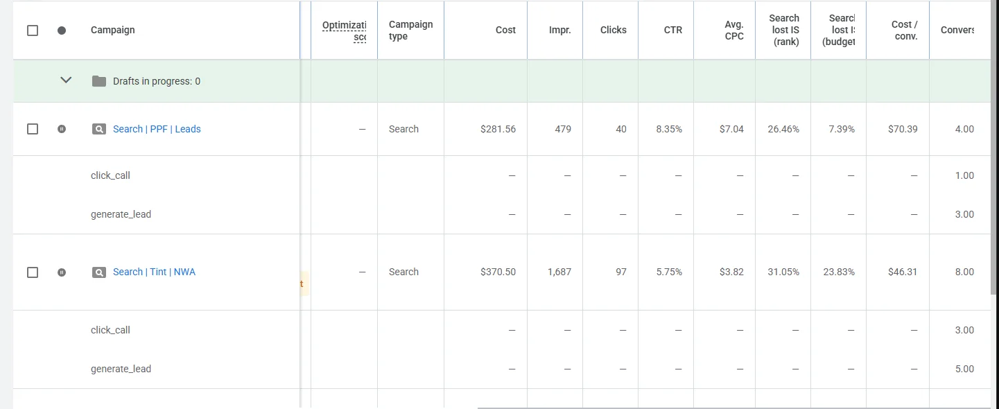 Google Ads campaign summary showing PPF and Tint campaigns with spend, clicks, and cost per lead