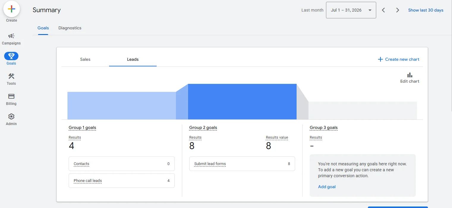 Conversion summary showing 4 phone calls and 8 form submissions for a mobile detailing campaign
