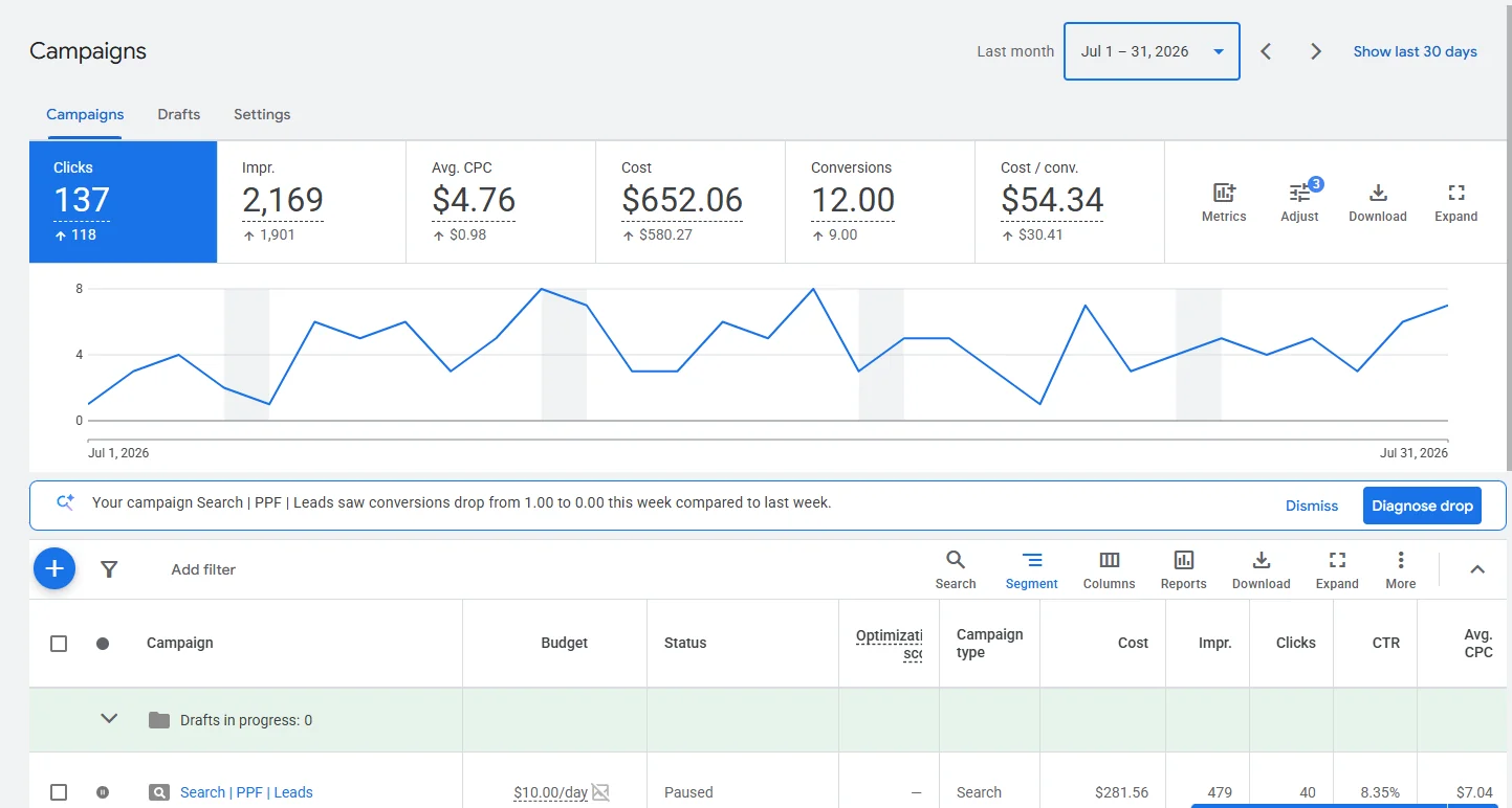 Google Ads account overview for July 2026 showing 137 clicks, 2,169 impressions, $652.06 cost, and 12 conversions at $54.34