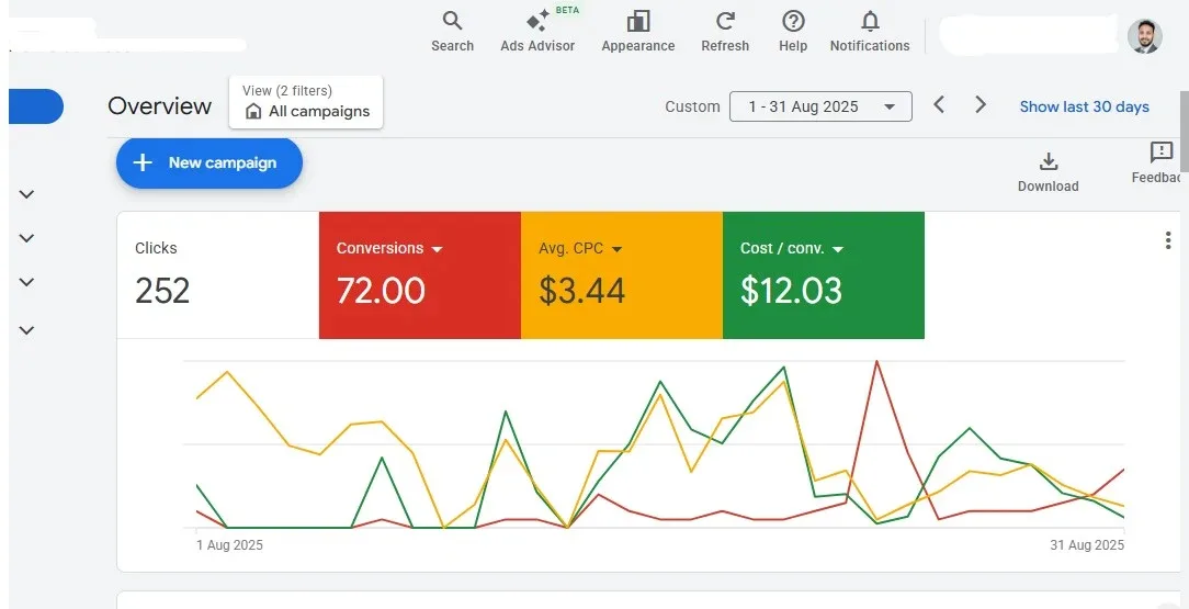 Google Ads dashboard for August 2025 showing 252 clicks, 72 conversions, $3.44 average CPC, and $12.03 cost per conversion