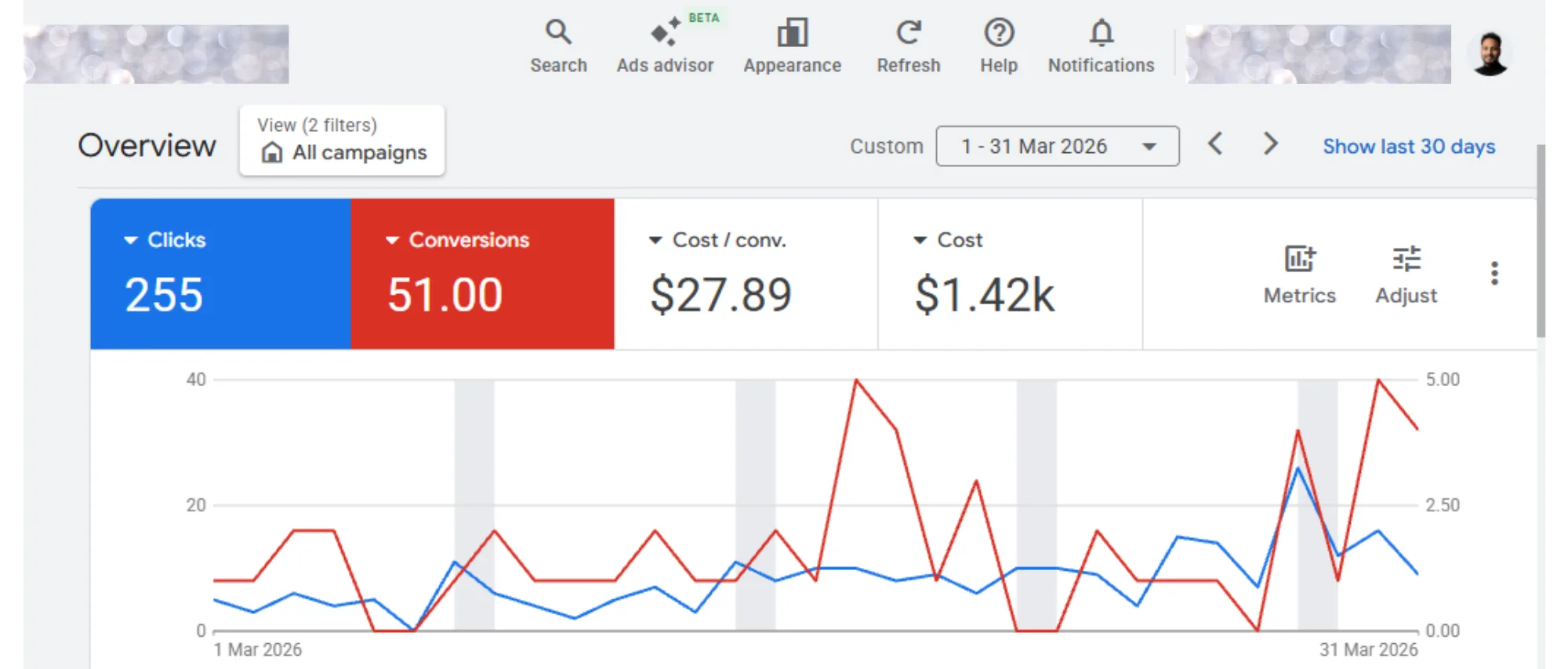 Unannotated Google Ads account overview for 1 to 31 March 2026 showing 255 clicks, 51.00 conversions, $27.89 cost per conversion, and $1.42k cost