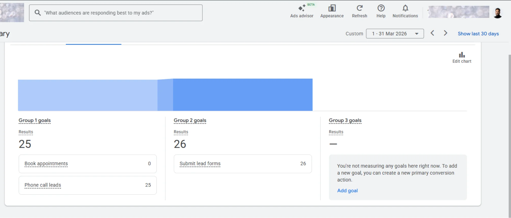 Google Ads goals summary for March 2026 showing 25 phone call leads and 26 submitted lead forms