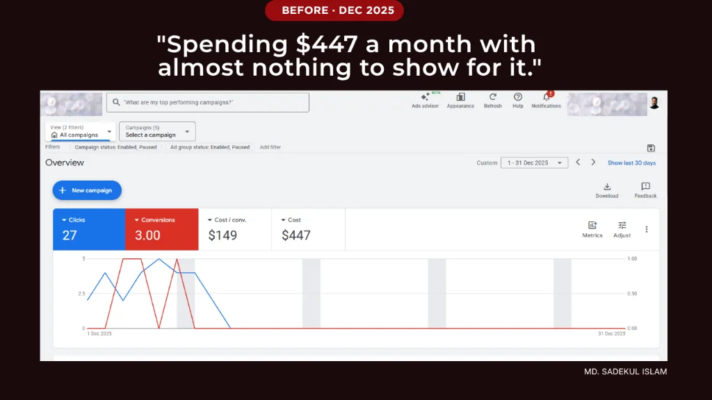 December 2025 Google Ads dashboard showing 27 clicks, 3 conversions, $149.00 cost per conversion, and $447.00 total spend